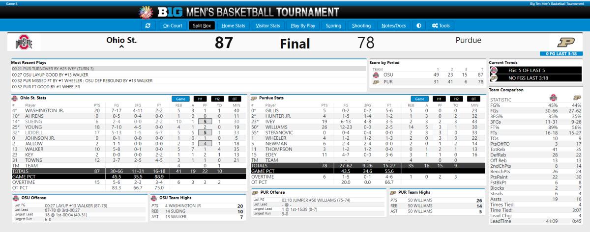 OSU vs. Purdue Final Boxscore